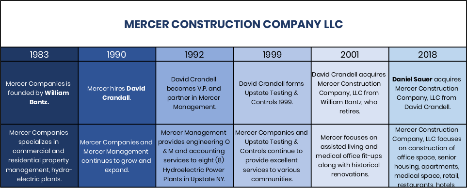 Mercer Timeline